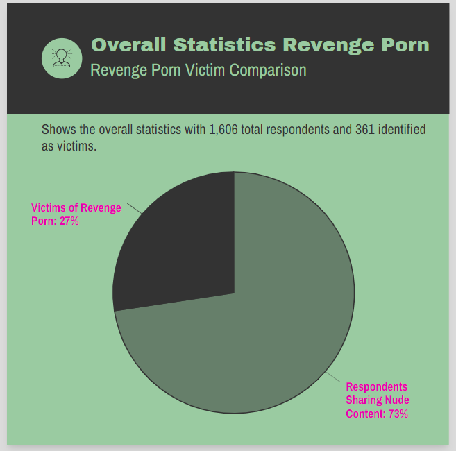 revenge porn overall survey graph